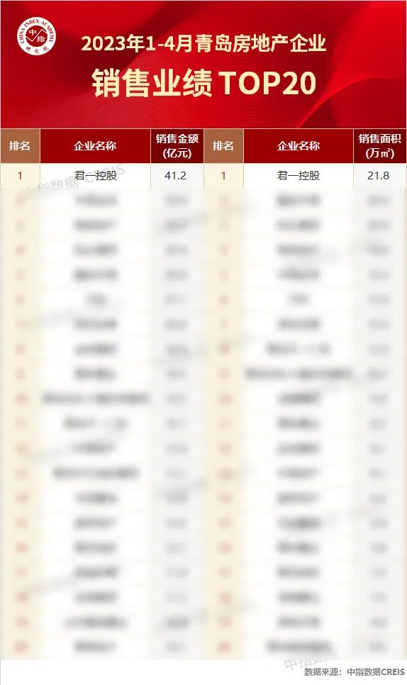 君一控股1-4月销售金额、面积勇夺青岛“双榜冠军”