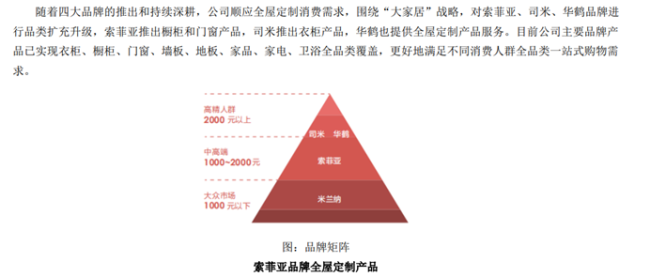 “内卷”整家定制一整年，索菲亚身陷“围城”困局