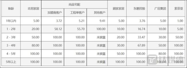 “内卷”整家定制一整年，索菲亚身陷“围城”困局