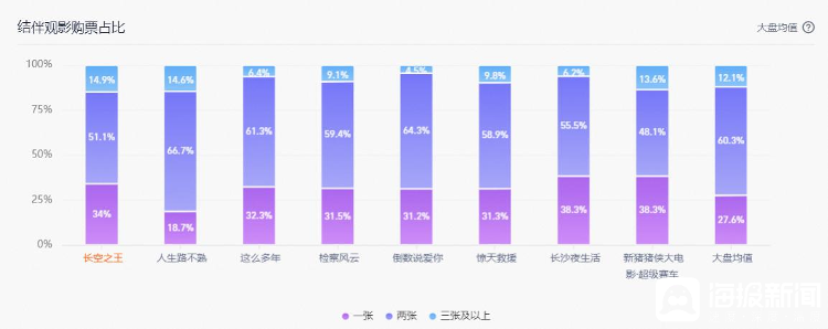 五一档票房突破15亿元，女性购票观众达65%