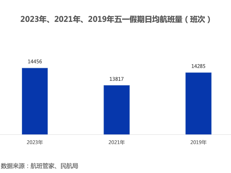 “最火”五一航空出行量价齐升，航司开足马力赚钱