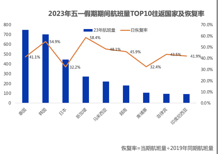 “最火”五一航空出行量价齐升，航司开足马力赚钱