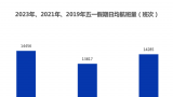 “最火”五一航空出行量价齐升，航司开足马力赚钱