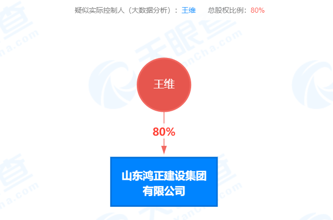 山东鸿正建设集团新增1条被执行人信息，标的200万元