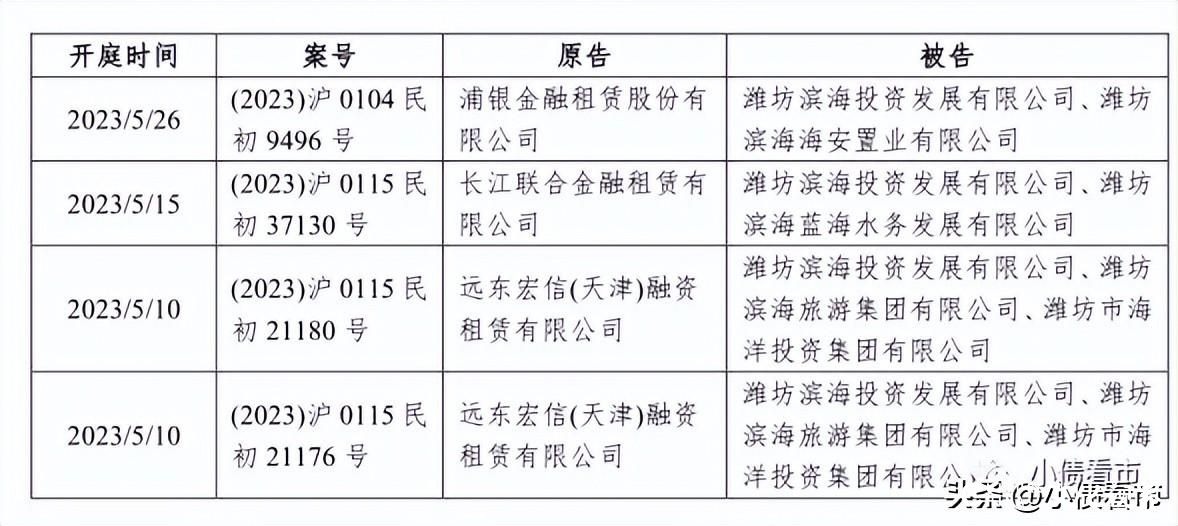 “​潍坊滨投”3100万商票逾期，涉及多笔融资租赁合同纠纷