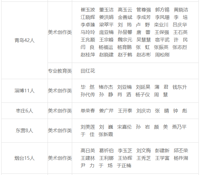 2022年度山东省美术家协会新会员名单公布，共302人