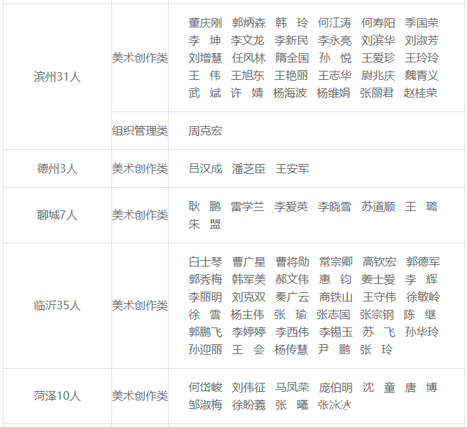 2022年度山东省美术家协会新会员名单公布，共302人