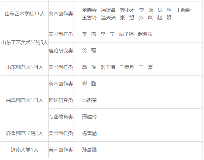 2022年度山东省美术家协会新会员名单公布，共302人