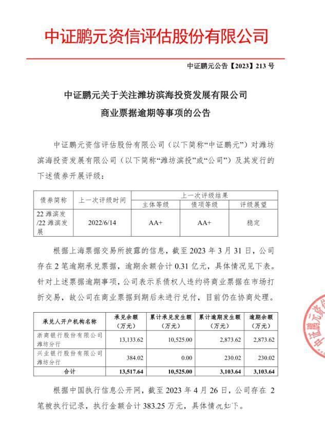 “潍坊滨投”1.45亿商票逾期，或对再融资造成不利影响