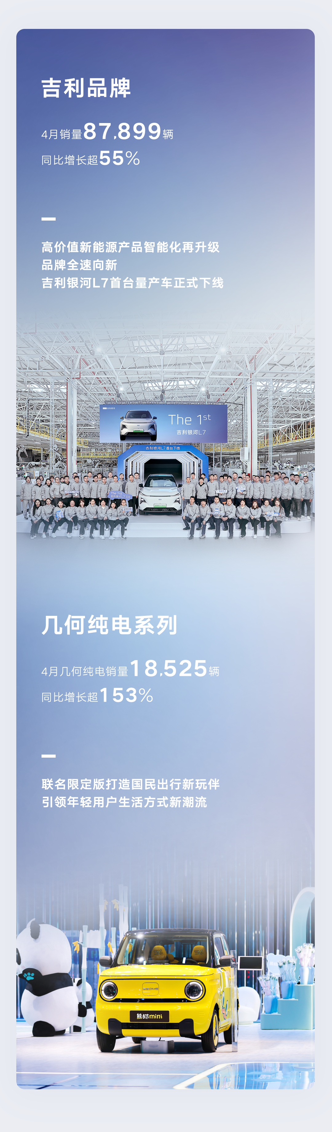 吉利汽车4月销量113642辆，同比增长约58%，新能源渗透率持续攀升