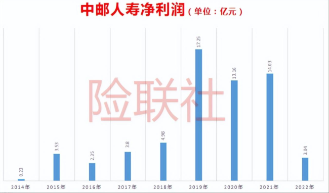 一季度巨亏超25亿元！中邮人寿业绩“大跳水”，偿付能力承压