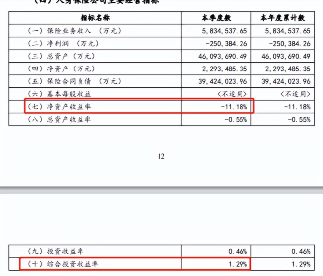 一季度巨亏超25亿元！中邮人寿业绩“大跳水”，偿付能力承压