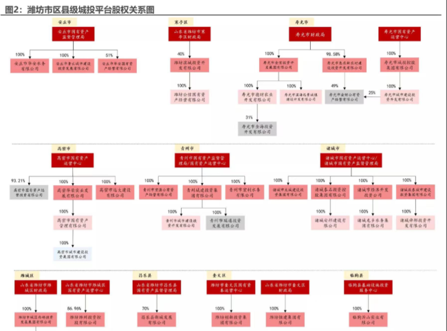 潍坊地区城投定融全线违约，投资人该如何维权？