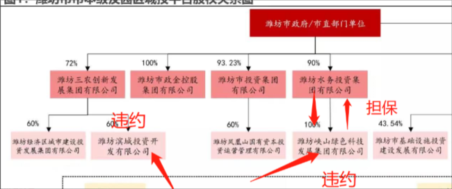 潍坊地区城投定融全线违约，投资人该如何维权？