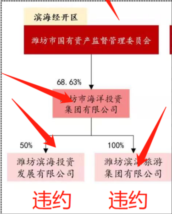 潍坊地区城投定融全线违约，投资人该如何维权？