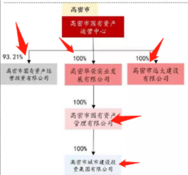 潍坊地区城投定融全线违约，投资人该如何维权？