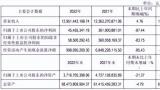 鲁商发展利润大幅下降87.44%，鲁商集团怎么了？