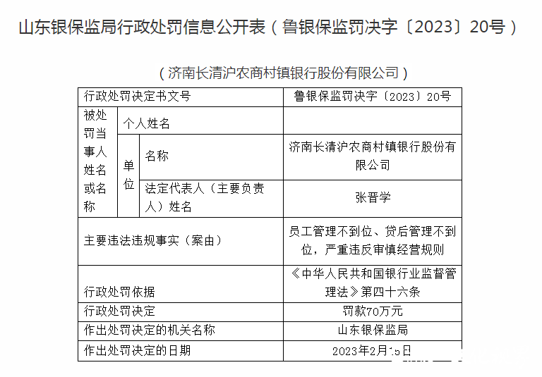 因贷后管理不到位等，济南长清沪农商村镇银行被罚70万元