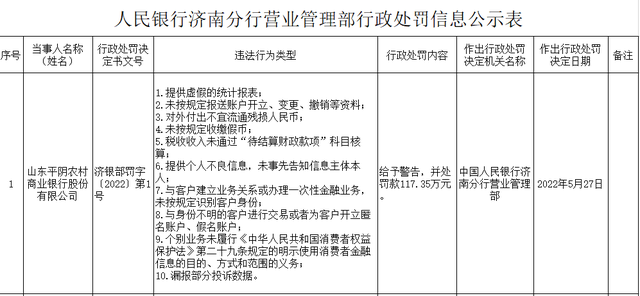 因违反审慎经营规则等问题，山东平阴农商行被罚80万元