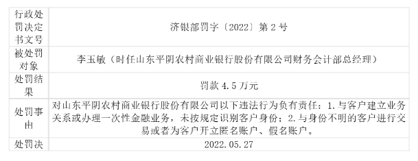 因违反审慎经营规则等问题，山东平阴农商行被罚80万元