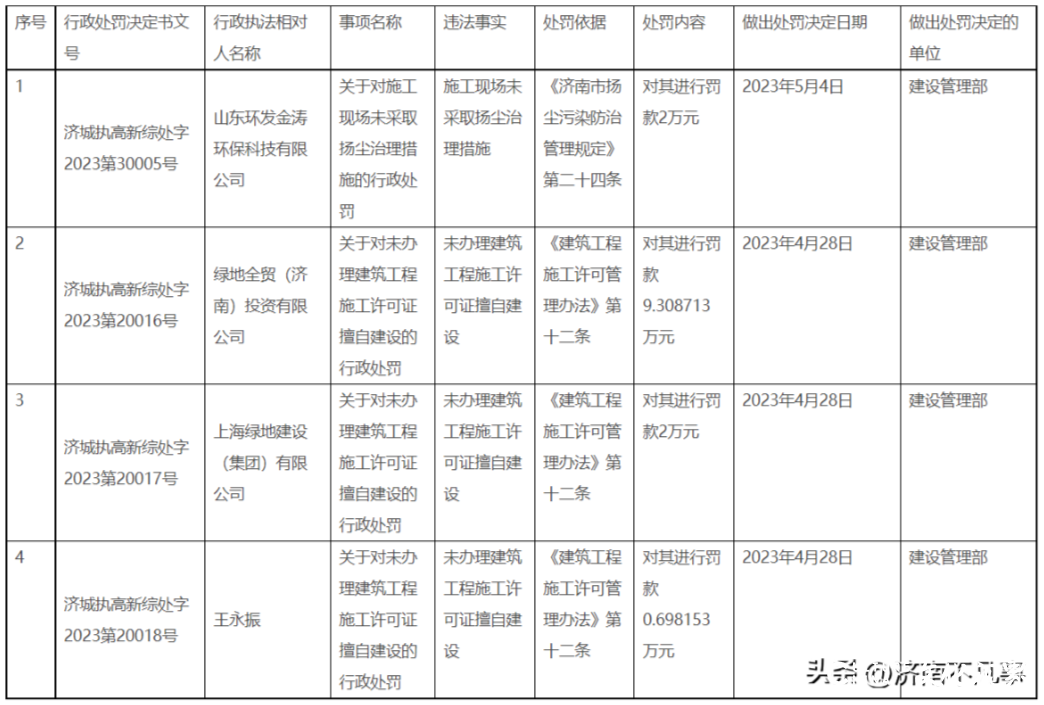 无证擅自建设，绿地济南被罚近10万元