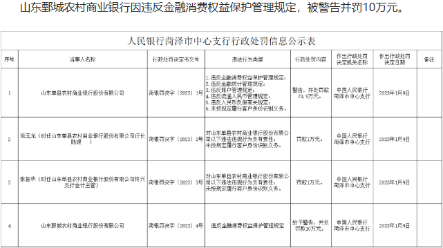 因违反金融消费权益保护管理规定等问题，山东单县、鄄城农商行合计被罚80.9万元