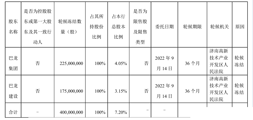 青农商行与大股东陷金融借款纠纷，去年净利润23亿拟不现金分红