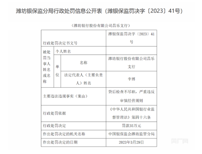 因贷后检查不尽职，潍坊银行昌乐支行被罚款35万元
