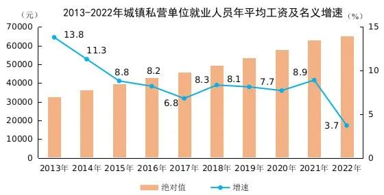 2022年全国平均工资出炉：城镇私企65237元，非私企114029元