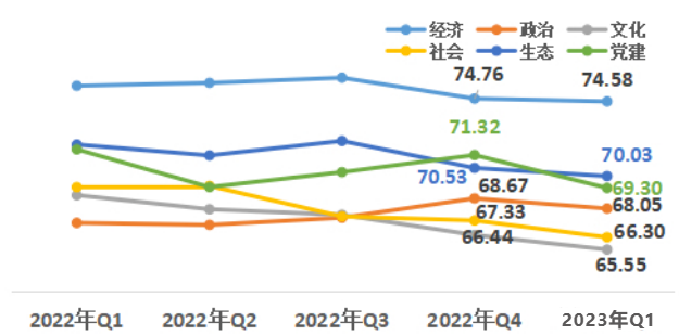 2023年一季度改革热度指数公布，济南位居省会城市榜首