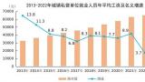 2022年全国平均工资出炉：城镇私企65237元，非私企114029元