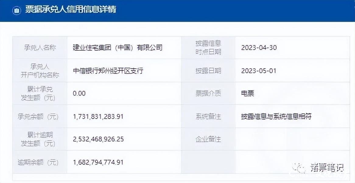 建业集团累计商票逾期约25.32亿元，或遭个别债权人清盘呈请 