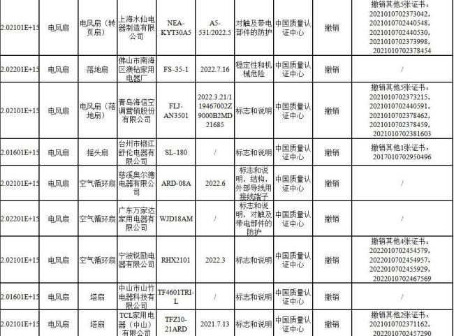 通报涉及海信、云米、京东、长虹等品牌！多批次家电产品认证证书被撤销