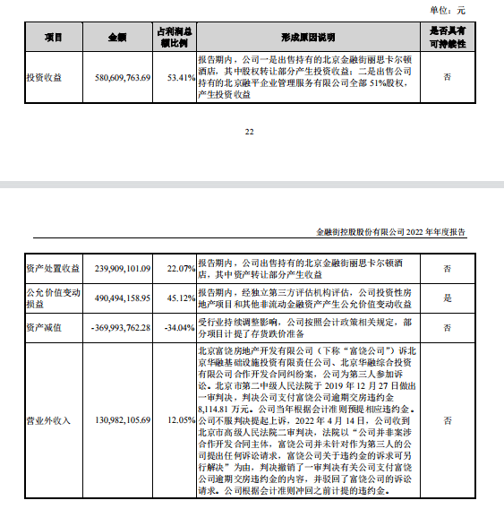 揭秘金融街8.46亿净利虚实，巨头房企美化报表的压力与困局