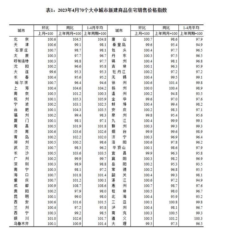 4月济南、青岛新房价格持续上涨，二手房同比略降