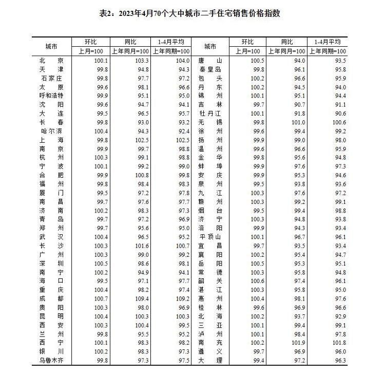 4月济南、青岛新房价格持续上涨，二手房同比略降