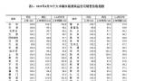 4月济南、青岛新房价格持续上涨，二手房同比略降