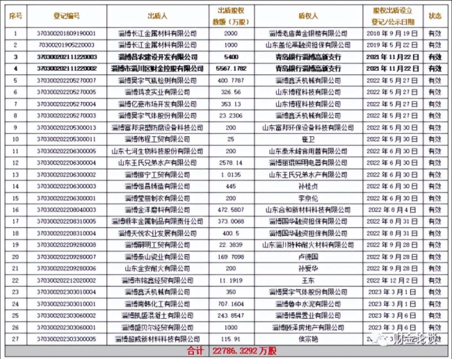 淄博淄川农商行董事长违法放贷被罚两次，不良贷款超30亿、股权质押超两成