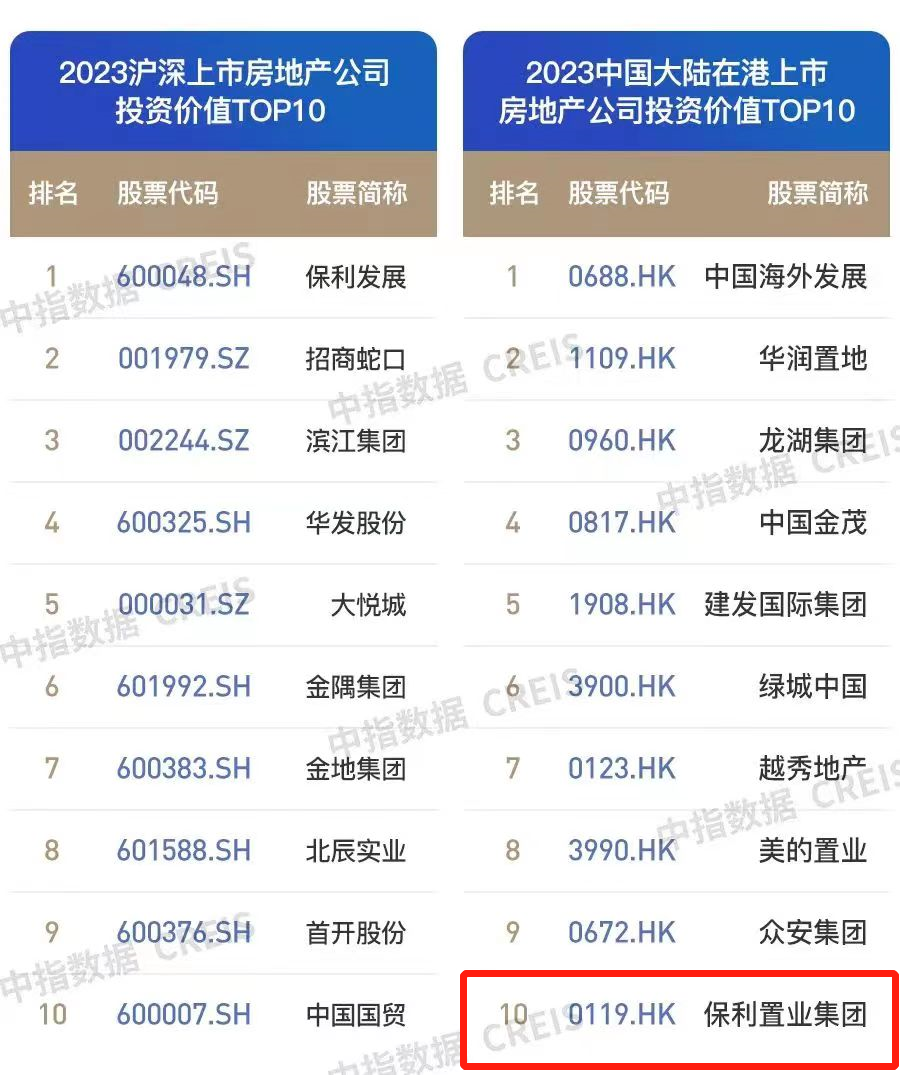 四榜TOP10，保利置业荣登“2023中国优秀房地产上市公司”多项榜单