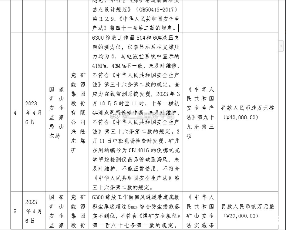 兖矿集团兴隆庄煤矿和济宁金桥煤矿因违反多项规定被处罚