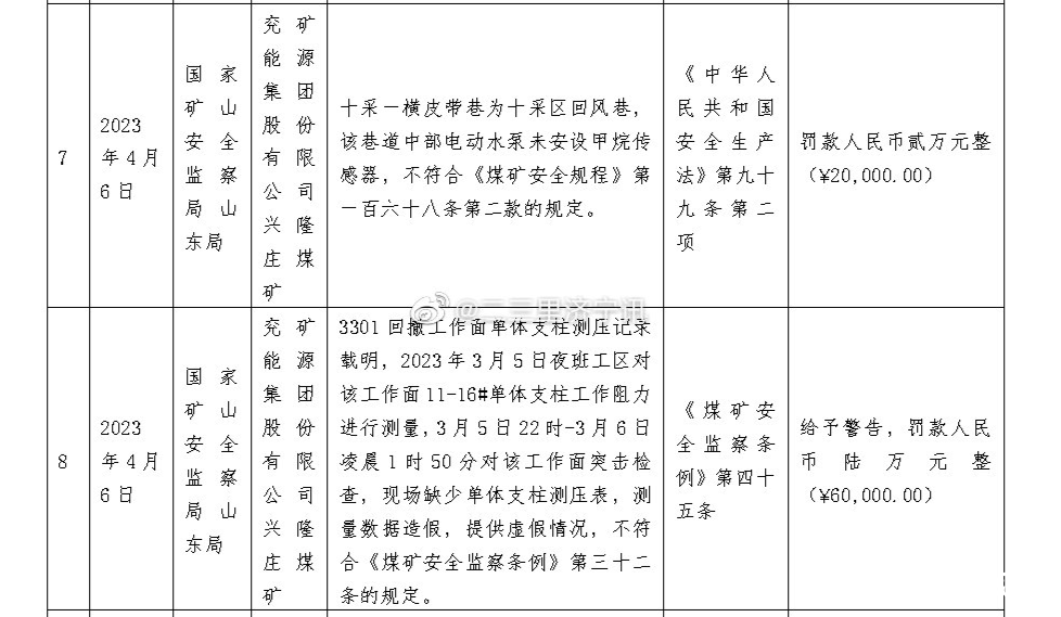 兖矿集团兴隆庄煤矿和济宁金桥煤矿因违反多项规定被处罚