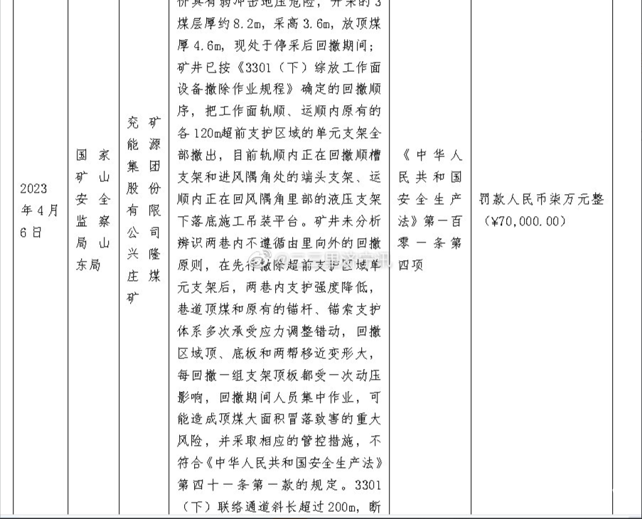 兖矿集团兴隆庄煤矿和济宁金桥煤矿因违反多项规定被处罚