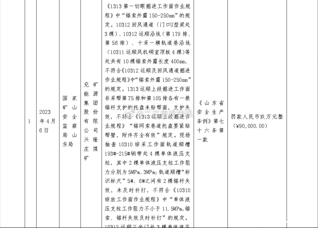 兖矿集团兴隆庄煤矿和济宁金桥煤矿因违反多项规定被处罚