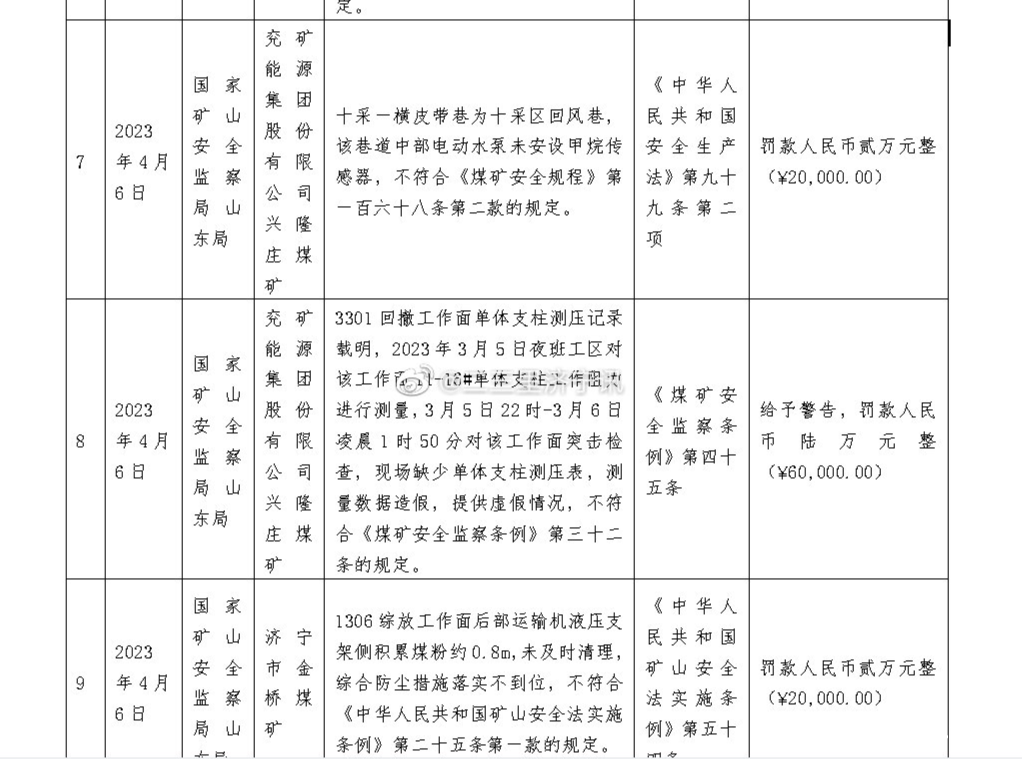 兖矿集团兴隆庄煤矿和济宁金桥煤矿因违反多项规定被处罚