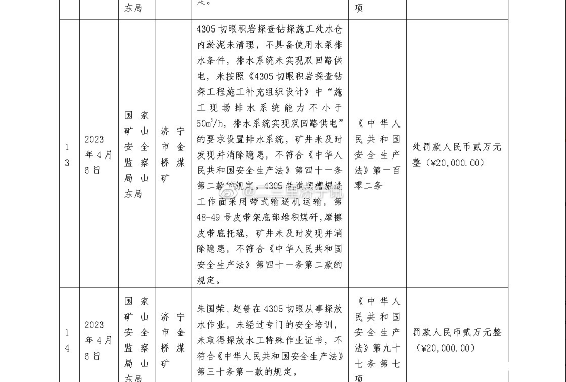 兖矿集团兴隆庄煤矿和济宁金桥煤矿因违反多项规定被处罚