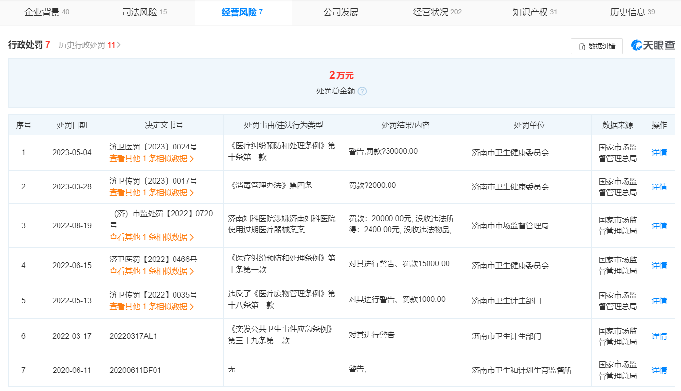 因未按规定实施医疗质量安全管理制度，济南妇科医院被罚3万元