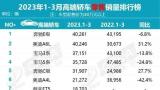 红旗H9一季度销量暴跌46.7%，变速箱是硬伤