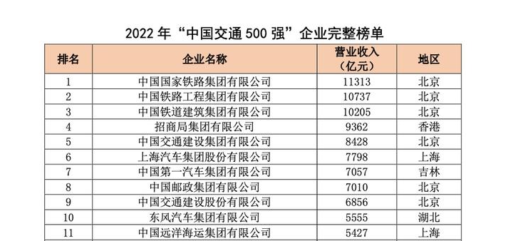 山东26家企业上榜“中国交通500强”