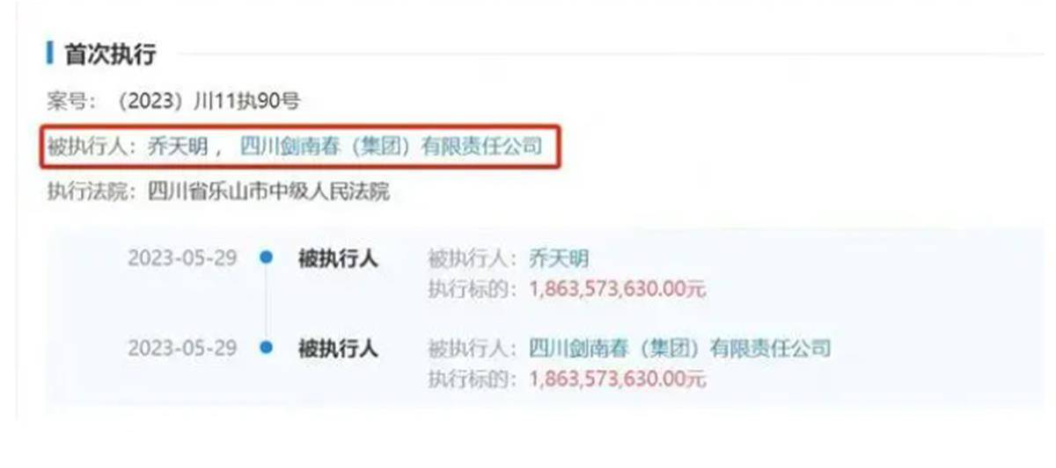 剑南春被强执18.63亿元，董事长乔天明两个多月前被判5年罚4亿
