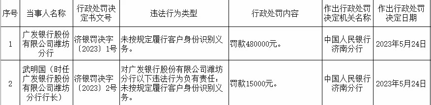 违反反洗钱相关规定，广发银行潍坊分行被罚48万元